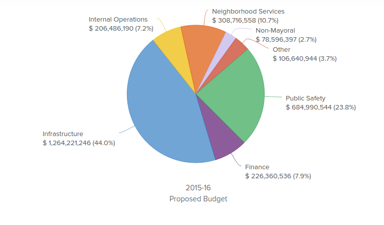 2015 Budget Pie Chart
